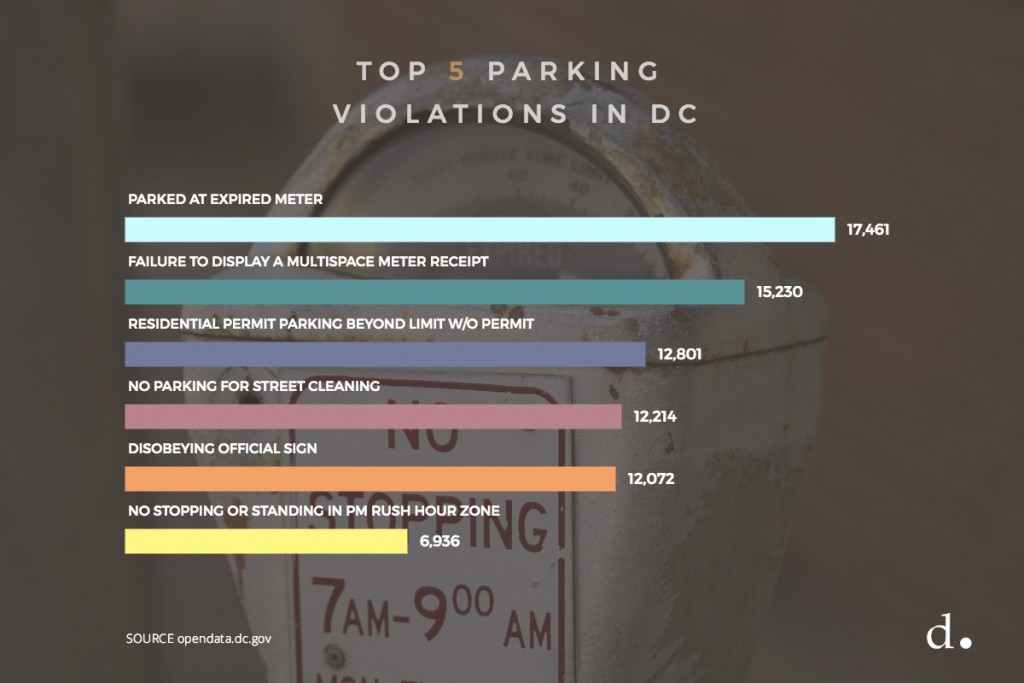Top 5 Parking Violation in Washington DC