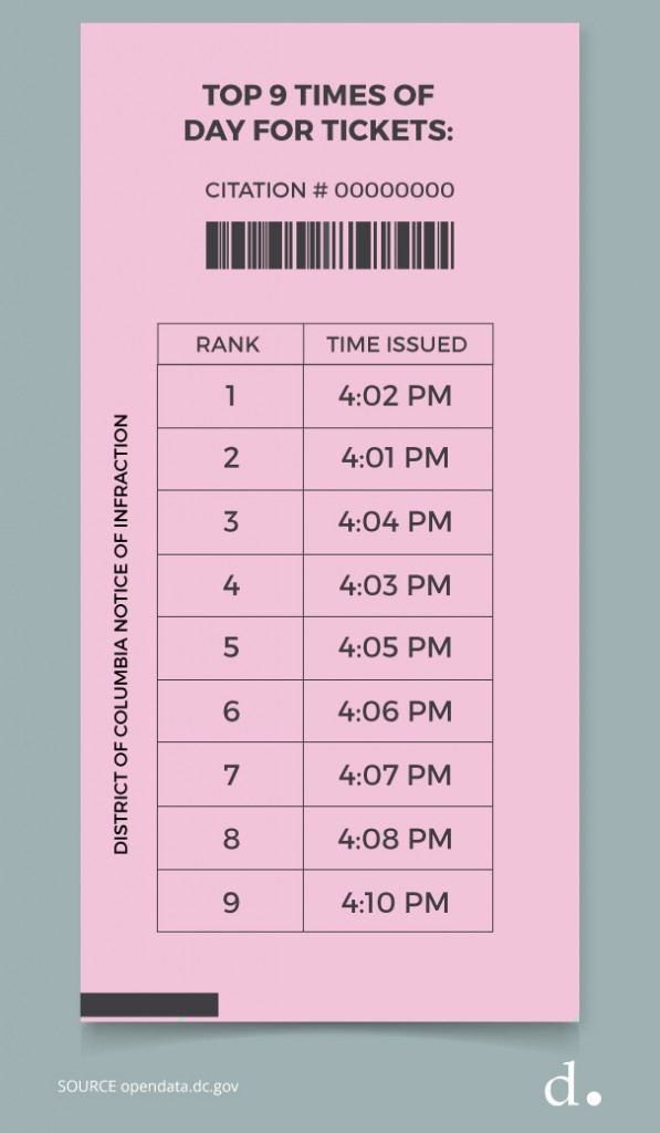 Top 9 Times of Day for Tickets in Washington DC